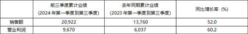 2024年前三季度KRAFTON销售总额超越2万亿韩元创历史新高