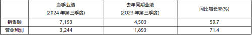 2024年前三季度KRAFTON销售总额超越2万亿韩元创历史新高